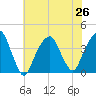 Hunters Point tide chart for Monday, July 26, 2021