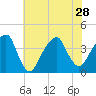 Hunters Point tide chart for Wednesday, July 28, 2021