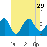 Hunters Point tide chart for Thursday, July 29, 2021