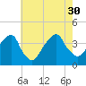 Hunters Point tide chart for Friday, July 30, 2021