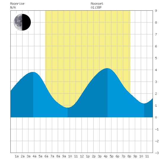Hunters Point tide chart for Saturday, July 31, 2021