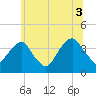 Hunters Point tide chart for Saturday, July 3, 2021