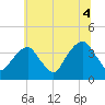 Hunters Point tide chart for Sunday, July 4, 2021
