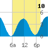 Hunters Point tide chart for Tuesday, August 10, 2021