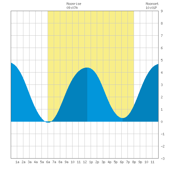 Hunters Point tide chart for Wednesday, August 11, 2021