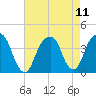 Hunters Point tide chart for Wednesday, August 11, 2021