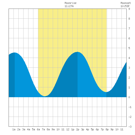 Hunters Point tide chart for Friday, August 13, 2021