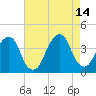 Hunters Point tide chart for Saturday, August 14, 2021