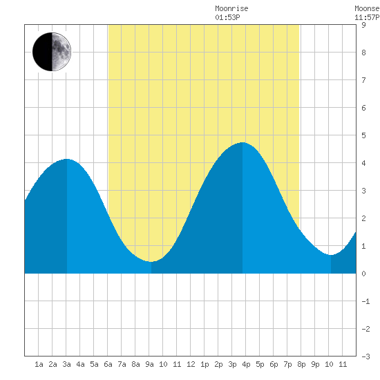Hunters Point tide chart for Sunday, August 15, 2021