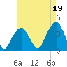 Hunters Point tide chart for Thursday, August 19, 2021