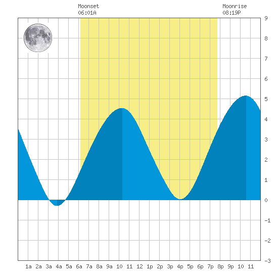 Hunters Point tide chart for Sunday, August 22, 2021