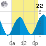 Hunters Point tide chart for Sunday, August 22, 2021