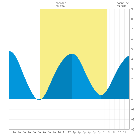 Hunters Point tide chart for Wednesday, August 25, 2021