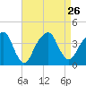 Hunters Point tide chart for Thursday, August 26, 2021