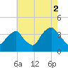 Hunters Point tide chart for Monday, August 2, 2021