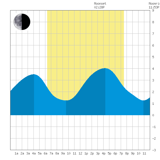 Hunters Point tide chart for Monday, August 30, 2021