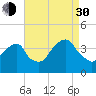 Hunters Point tide chart for Monday, August 30, 2021
