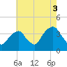 Hunters Point tide chart for Tuesday, August 3, 2021