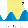 Hunters Point tide chart for Saturday, August 7, 2021