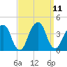Hunters Point tide chart for Saturday, September 11, 2021