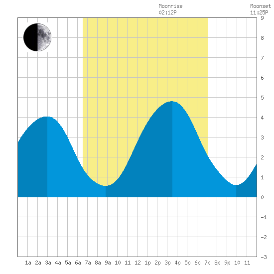 Hunters Point tide chart for Monday, September 13, 2021