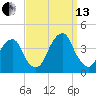 Hunters Point tide chart for Monday, September 13, 2021