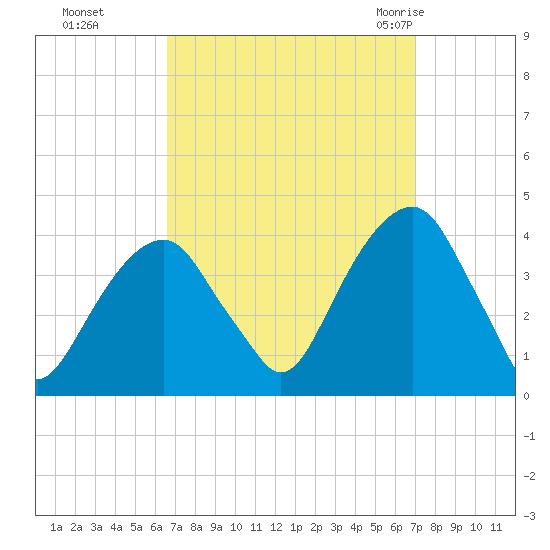 Hunters Point tide chart for Thursday, September 16, 2021