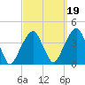 Hunters Point tide chart for Sunday, September 19, 2021