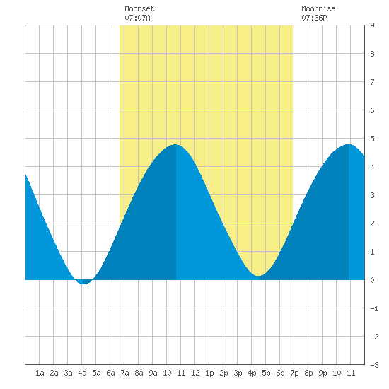 Hunters Point tide chart for Tuesday, September 21, 2021