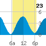 Hunters Point tide chart for Thursday, September 23, 2021