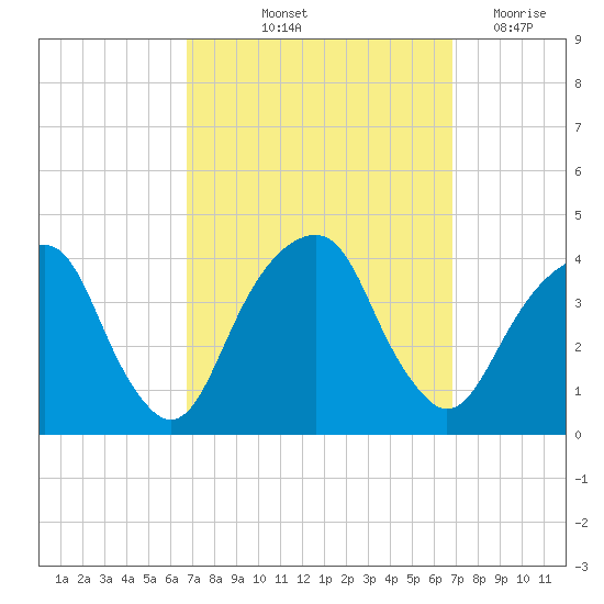 Hunters Point tide chart for Friday, September 24, 2021