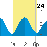 Hunters Point tide chart for Friday, September 24, 2021