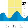 Hunters Point tide chart for Monday, September 27, 2021