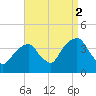Hunters Point tide chart for Thursday, September 2, 2021