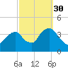 Hunters Point tide chart for Thursday, September 30, 2021