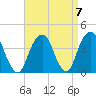 Hunters Point tide chart for Tuesday, September 7, 2021