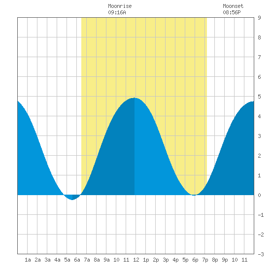 Hunters Point tide chart for Thursday, September 9, 2021