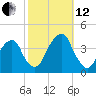 Hunters Point tide chart for Tuesday, October 12, 2021