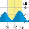 Hunters Point tide chart for Wednesday, October 13, 2021