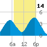 Hunters Point tide chart for Thursday, October 14, 2021