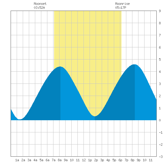 Hunters Point tide chart for Sunday, October 17, 2021