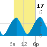 Hunters Point tide chart for Sunday, October 17, 2021