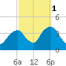 Hunters Point tide chart for Friday, October 1, 2021