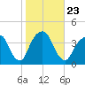 Hunters Point tide chart for Saturday, October 23, 2021