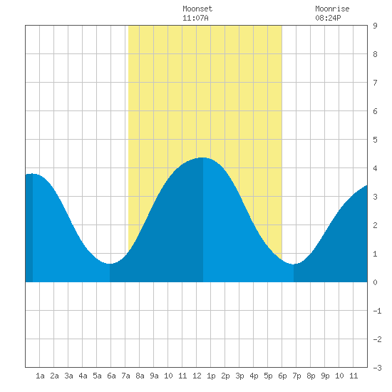 Hunters Point tide chart for Sunday, October 24, 2021