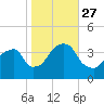Hunters Point tide chart for Wednesday, October 27, 2021