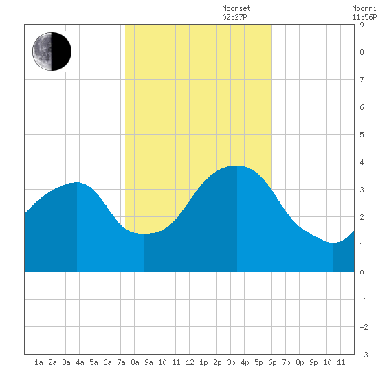 Hunters Point tide chart for Thursday, October 28, 2021
