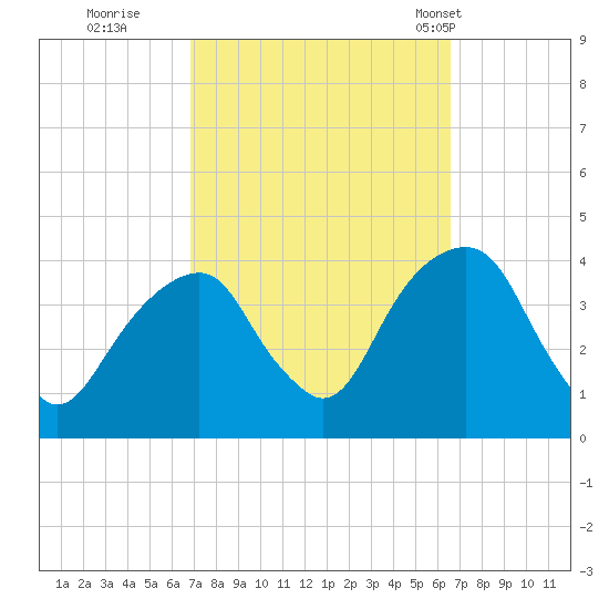 Hunters Point tide chart for Saturday, October 2, 2021