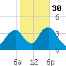 Hunters Point tide chart for Saturday, October 30, 2021