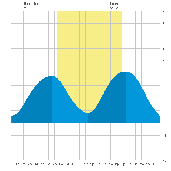 Hunters Point tide chart for Sunday, October 31, 2021